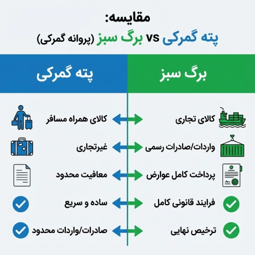 پته گمرکی یا برگ سبز